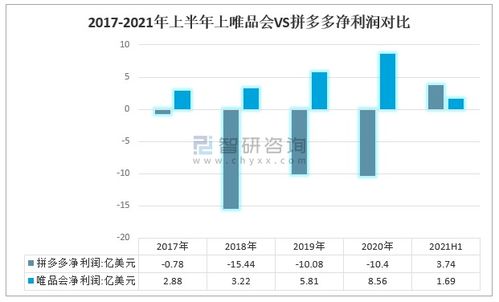 2021年中国电子商务行业发展现状及企业经营对比分析 唯品会VS拼多多