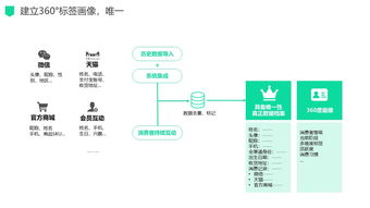新零售场景下数字化驱动的电商运营管理服务解决方案