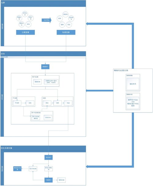 互联网产品生命周期与精细化运营 从模型到实践