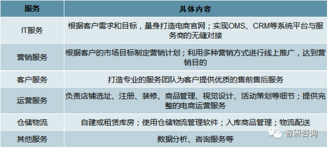 2018年中国电商代运营行业发展现状:品牌电商代运营市场快速成长,服务规模增至1255.5亿元[图]